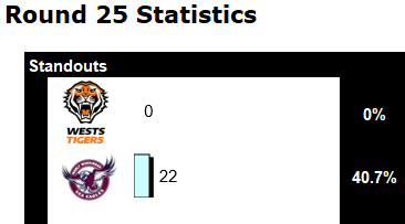 Read more about the article Round 25 Stats and Live Ladder